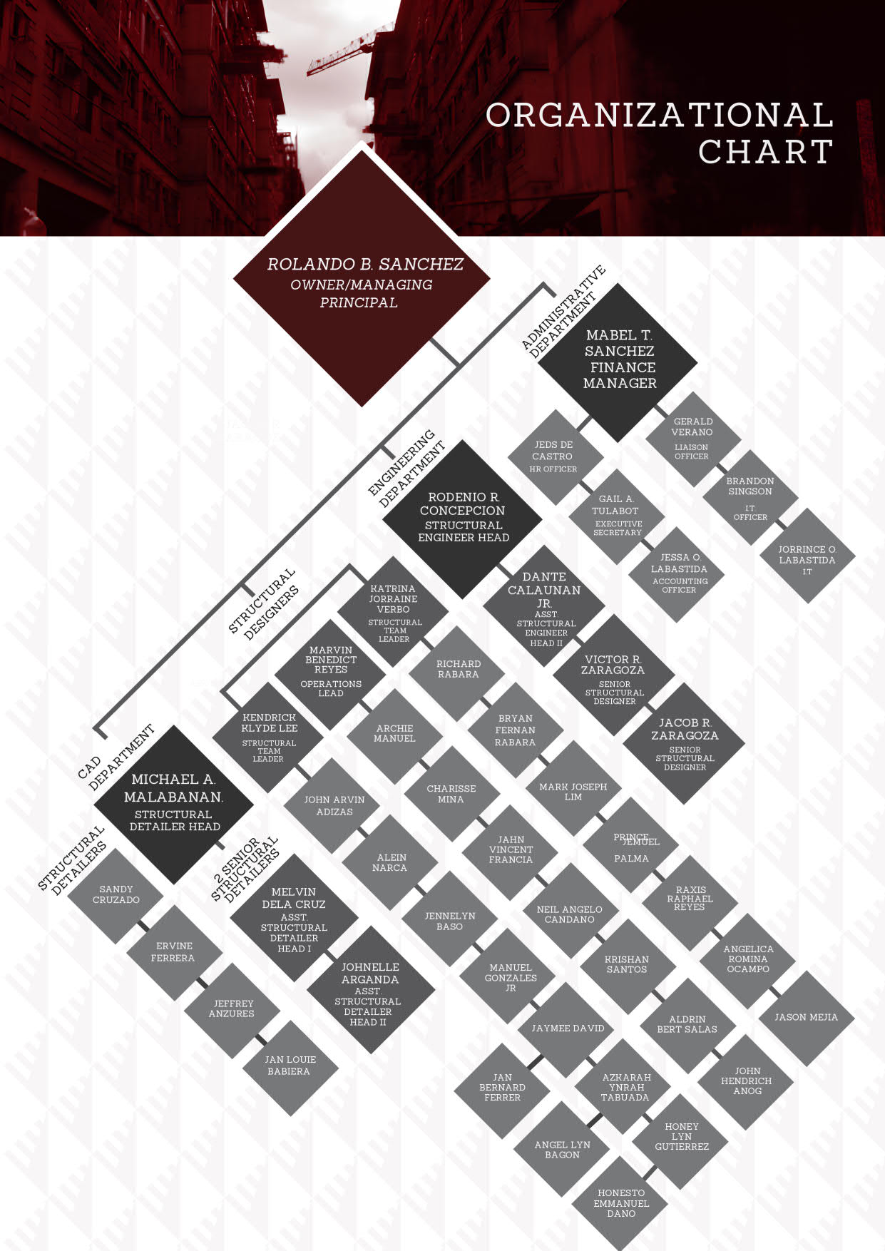 RBS Organizational Chart